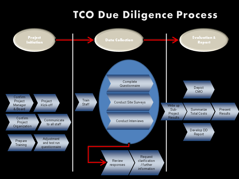 Due Diligence Process