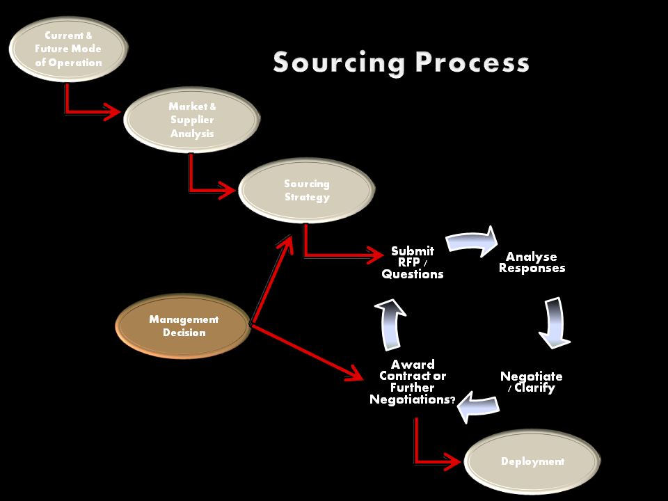 RFP Process