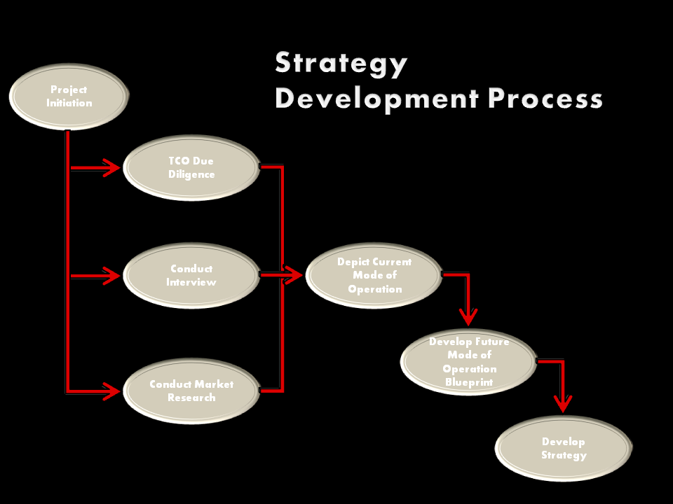 RFP Process